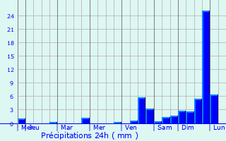 Graphique des précipitations prvues pour Diepenbeek