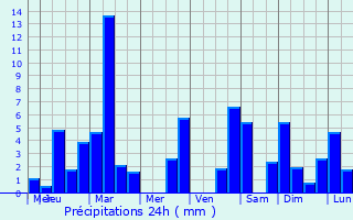 Graphique des précipitations prvues pour Altdorf