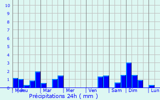 Graphique des précipitations prvues pour Aprey