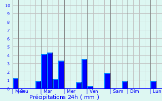 Graphique des précipitations prvues pour Coudroy
