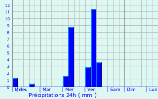 Graphique des précipitations prvues pour Tieffenbach