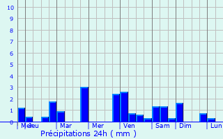 Graphique des précipitations prvues pour Verneuil-sur-Seine