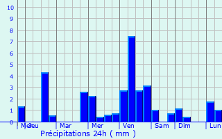 Graphique des précipitations prvues pour Gros-Rderching