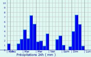 Graphique des précipitations prvues pour Heisdorf-sur-Alzette