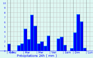 Graphique des précipitations prvues pour Schrassig