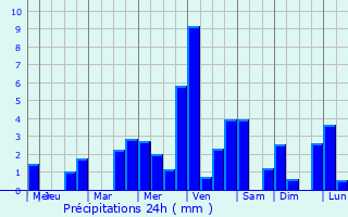 Graphique des précipitations prvues pour La Chapelle-Montreuil