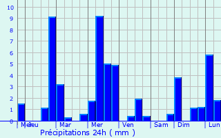 Graphique des précipitations prvues pour Sambreville