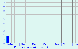 Graphique des précipitations prvues pour Pecos