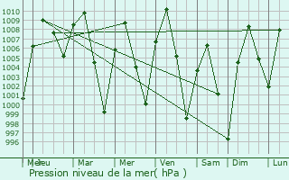 Graphe de la pression atmosphrique prvue pour Lee Acres