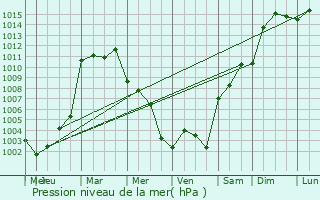 Graphe de la pression atmosphrique prvue pour Skhira
