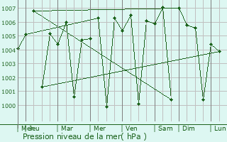 Graphe de la pression atmosphrique prvue pour Tabalah
