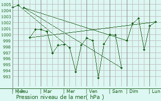 Graphe de la pression atmosphrique prvue pour Marhaura