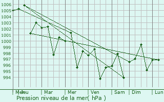 Graphe de la pression atmosphrique prvue pour Chak
