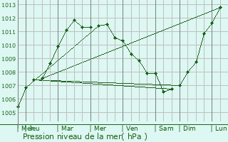 Graphe de la pression atmosphrique prvue pour Villainville
