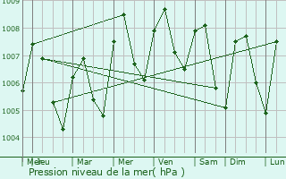 Graphe de la pression atmosphrique prvue pour Choloma