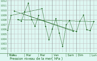 Graphe de la pression atmosphrique prvue pour Dan Gora