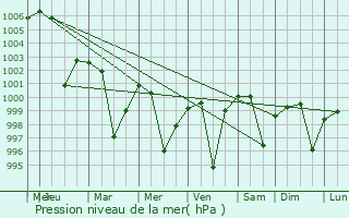 Graphe de la pression atmosphrique prvue pour Swabi