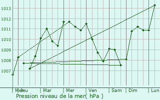 Graphe de la pression atmosphrique prvue pour Sainte-Croix-de-Caderle