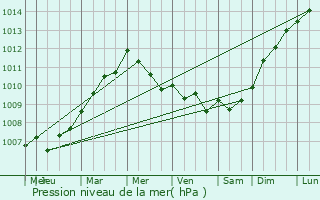 Graphe de la pression atmosphrique prvue pour Doeuil-sur-le-Mignon