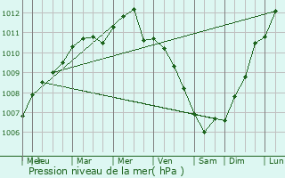 Graphe de la pression atmosphrique prvue pour Offrethun