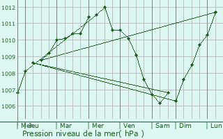 Graphe de la pression atmosphrique prvue pour Arnke