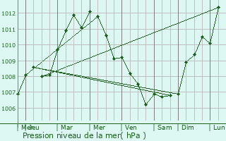 Graphe de la pression atmosphrique prvue pour Coulombs