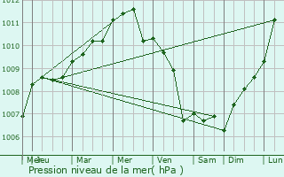 Graphe de la pression atmosphrique prvue pour Avelgem