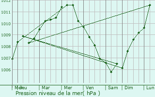 Graphe de la pression atmosphrique prvue pour Mailly-Maillet