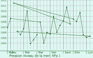 Graphe de la pression atmosphrique prvue pour Gogrial