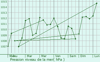 Graphe de la pression atmosphrique prvue pour Florac