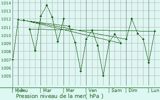 Graphe de la pression atmosphrique prvue pour Ferkessdougou
