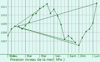 Graphe de la pression atmosphrique prvue pour Opwijk