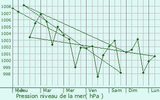 Graphe de la pression atmosphrique prvue pour Hinganghat