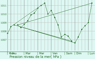 Graphe de la pression atmosphrique prvue pour Drogenbos