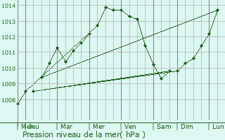 Graphe de la pression atmosphrique prvue pour Beccles