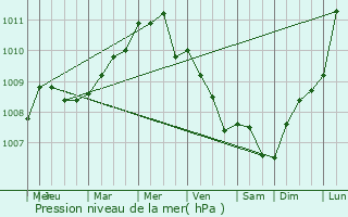 Graphe de la pression atmosphrique prvue pour Sambreville