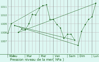 Graphe de la pression atmosphrique prvue pour Fagnon