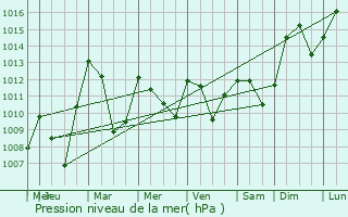 Graphe de la pression atmosphrique prvue pour Mrial