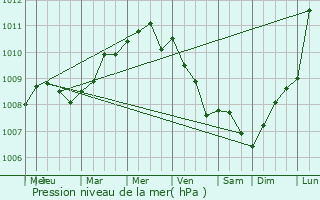 Graphe de la pression atmosphrique prvue pour Tienen