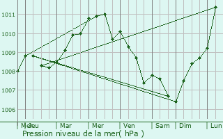 Graphe de la pression atmosphrique prvue pour Namur