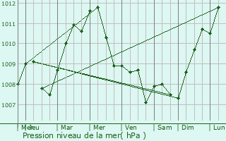 Graphe de la pression atmosphrique prvue pour Arcis-sur-Aube