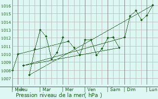Graphe de la pression atmosphrique prvue pour Ferrires-sur-Arige
