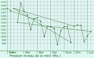 Graphe de la pression atmosphrique prvue pour Vemalwada