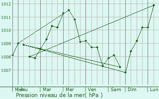 Graphe de la pression atmosphrique prvue pour Braux-Sainte-Cohire