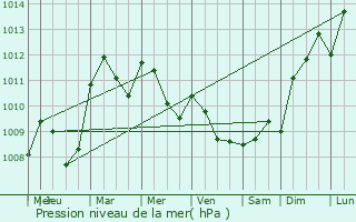 Graphe de la pression atmosphrique prvue pour Briantes