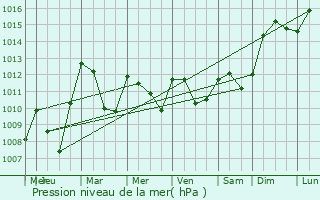 Graphe de la pression atmosphrique prvue pour Gaudis