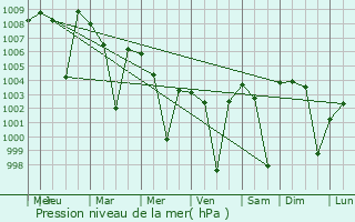 Graphe de la pression atmosphrique prvue pour Serilingampalle