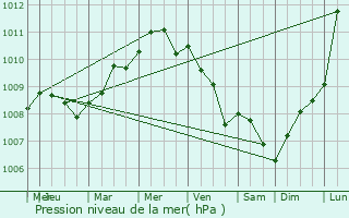 Graphe de la pression atmosphrique prvue pour Borgloon