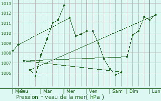 Graphe de la pression atmosphrique prvue pour Albano Laziale