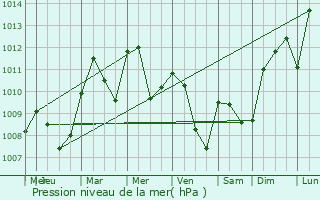 Graphe de la pression atmosphrique prvue pour Druillat